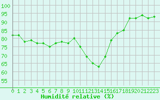 Courbe de l'humidit relative pour La Beaume (05)