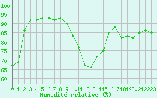 Courbe de l'humidit relative pour Dinard (35)