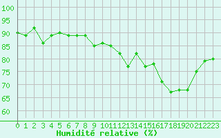 Courbe de l'humidit relative pour Le Havre - Octeville (76)