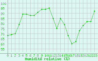 Courbe de l'humidit relative pour Chatelus-Malvaleix (23)