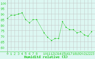 Courbe de l'humidit relative pour Gruissan (11)