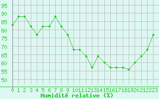 Courbe de l'humidit relative pour Boulaide (Lux)