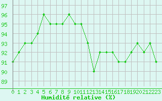 Courbe de l'humidit relative pour Troyes (10)