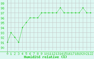 Courbe de l'humidit relative pour Bridel (Lu)