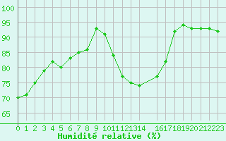 Courbe de l'humidit relative pour Chartres (28)