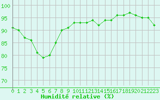 Courbe de l'humidit relative pour Mcon (71)