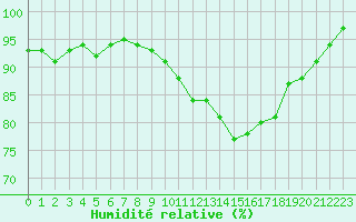 Courbe de l'humidit relative pour Coulommes-et-Marqueny (08)