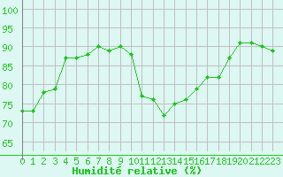 Courbe de l'humidit relative pour Charleville-Mzires (08)