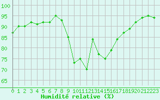 Courbe de l'humidit relative pour Cavalaire-sur-Mer (83)