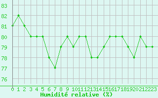 Courbe de l'humidit relative pour Courcouronnes (91)