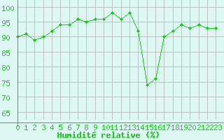 Courbe de l'humidit relative pour Lans-en-Vercors (38)