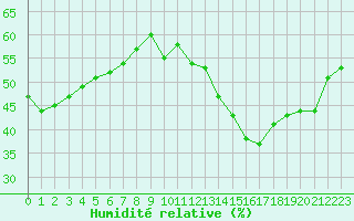 Courbe de l'humidit relative pour Malbosc (07)