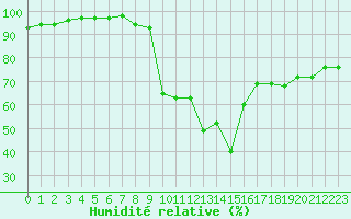 Courbe de l'humidit relative pour Champtercier (04)
