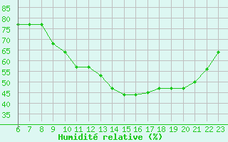 Courbe de l'humidit relative pour Colmar-Ouest (68)