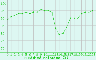 Courbe de l'humidit relative pour Saint-Bonnet-de-Bellac (87)