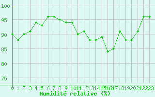 Courbe de l'humidit relative pour Kernascleden (56)