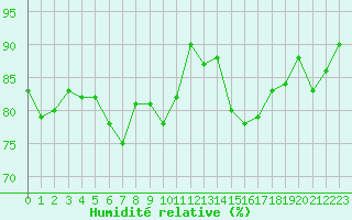 Courbe de l'humidit relative pour Creil (60)