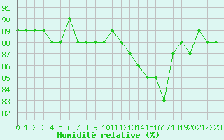 Courbe de l'humidit relative pour Herbault (41)