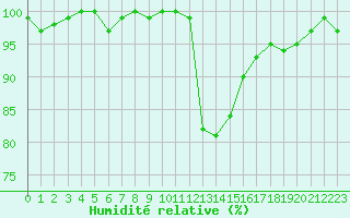 Courbe de l'humidit relative pour Sermange-Erzange (57)