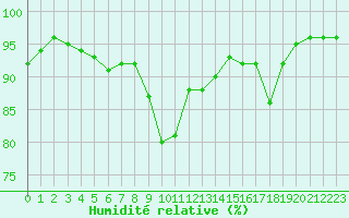 Courbe de l'humidit relative pour Gruissan (11)