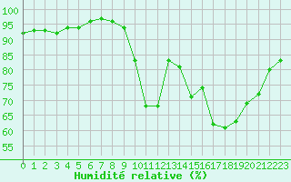 Courbe de l'humidit relative pour Montlimar (26)