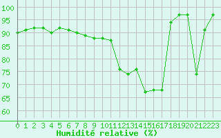 Courbe de l'humidit relative pour Mont-Aigoual (30)
