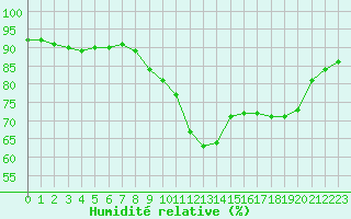 Courbe de l'humidit relative pour Blois (41)