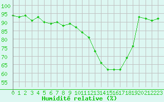 Courbe de l'humidit relative pour Colmar (68)