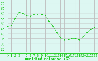 Courbe de l'humidit relative pour Agde (34)