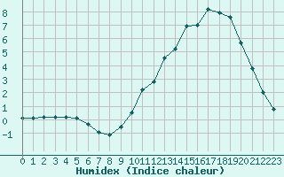 Courbe de l'humidex pour Laqueuille (63)