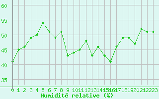 Courbe de l'humidit relative pour Engins (38)