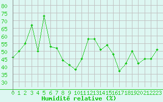 Courbe de l'humidit relative pour Cap Cpet (83)