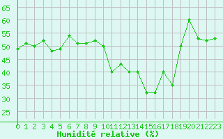 Courbe de l'humidit relative pour Ile Rousse (2B)