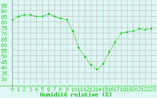 Courbe de l'humidit relative pour La Javie (04)