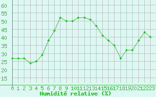 Courbe de l'humidit relative pour Ontinyent (Esp)