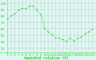 Courbe de l'humidit relative pour Beauvais (60)