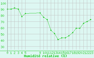 Courbe de l'humidit relative pour Vias (34)