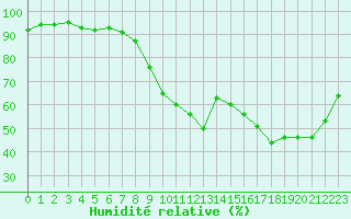 Courbe de l'humidit relative pour Quimper (29)