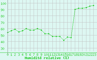 Courbe de l'humidit relative pour Saint-Brevin (44)