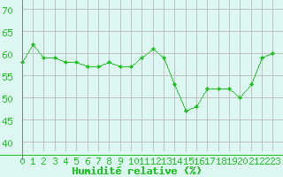Courbe de l'humidit relative pour Xert / Chert (Esp)