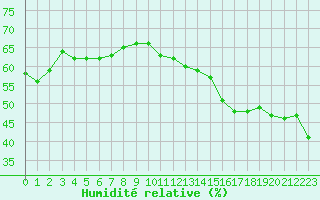 Courbe de l'humidit relative pour Bourg-Saint-Andol (07)
