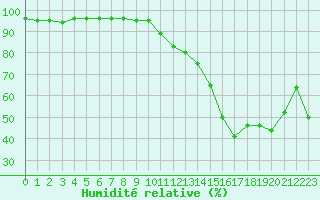 Courbe de l'humidit relative pour Nmes - Garons (30)