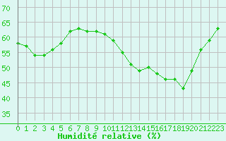 Courbe de l'humidit relative pour Malbosc (07)