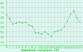 Courbe de l'humidit relative pour Ile du Levant (83)