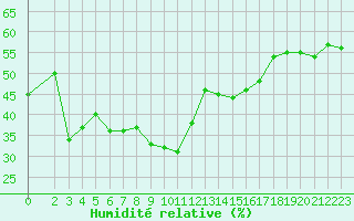 Courbe de l'humidit relative pour Als (30)