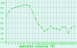 Courbe de l'humidit relative pour Orly (91)
