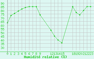 Courbe de l'humidit relative pour Saint-Haon (43)