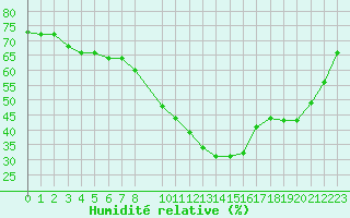 Courbe de l'humidit relative pour Lanvoc (29)