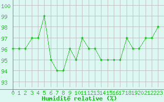 Courbe de l'humidit relative pour Mouilleron-le-Captif (85)