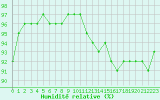 Courbe de l'humidit relative pour Belfort-Dorans (90)